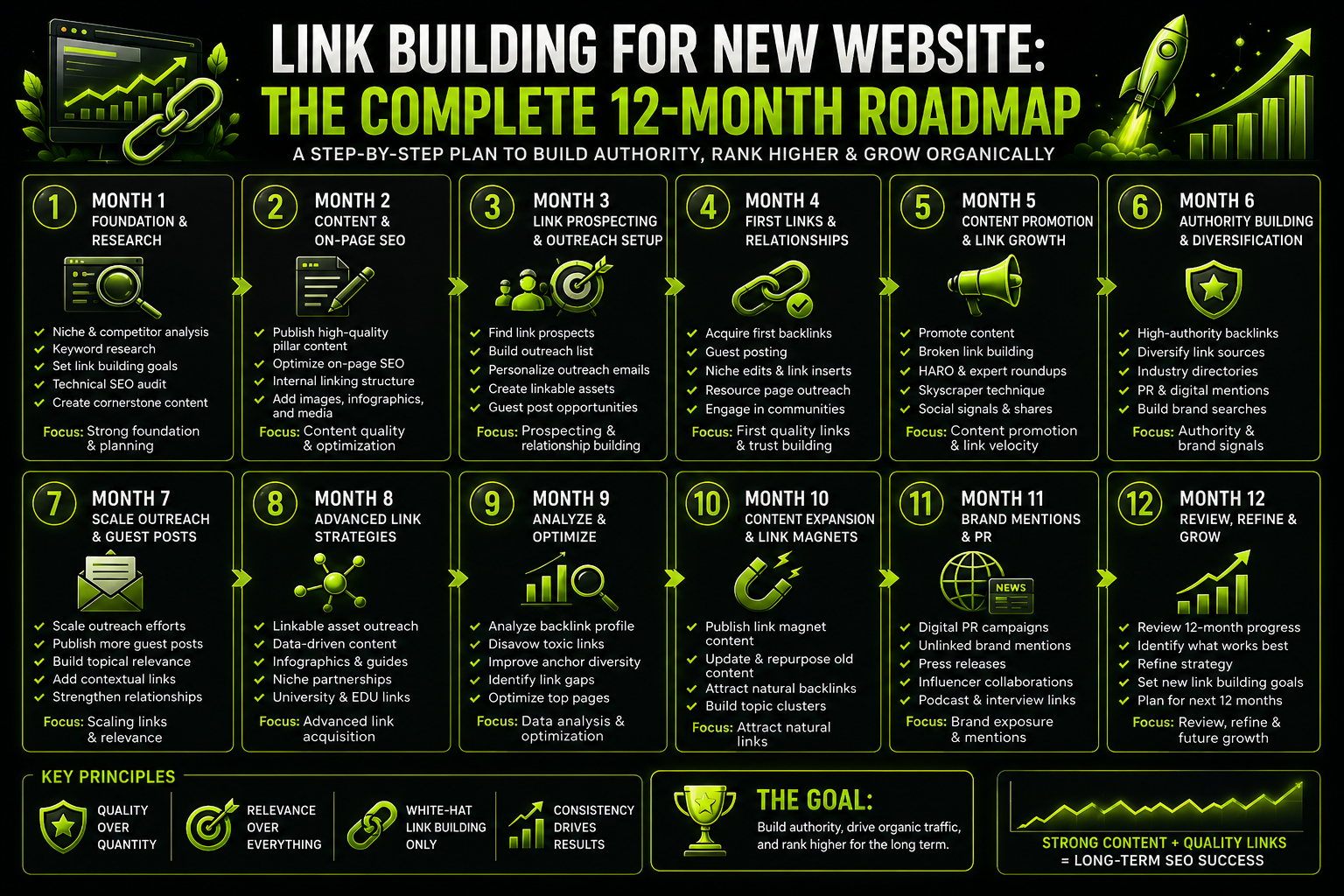 Link Building for New Website