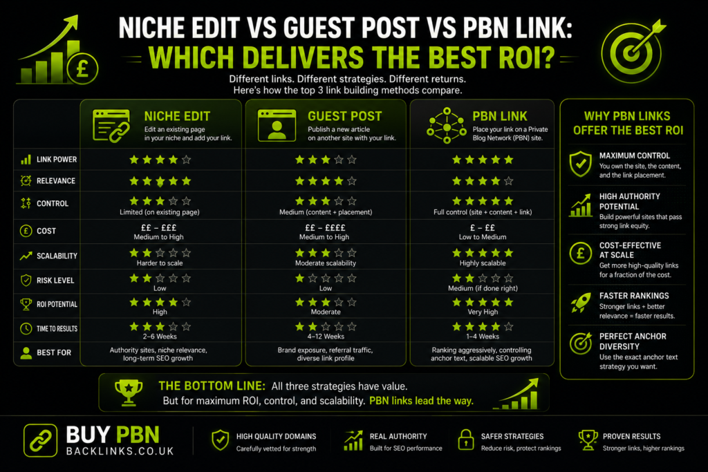 Niche Edit vs Guest Post vs PBN Link