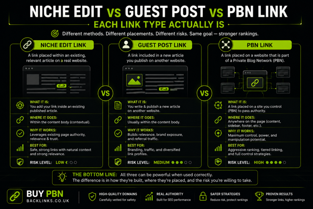 Niche Edit vs Guest Post vs PBN Links