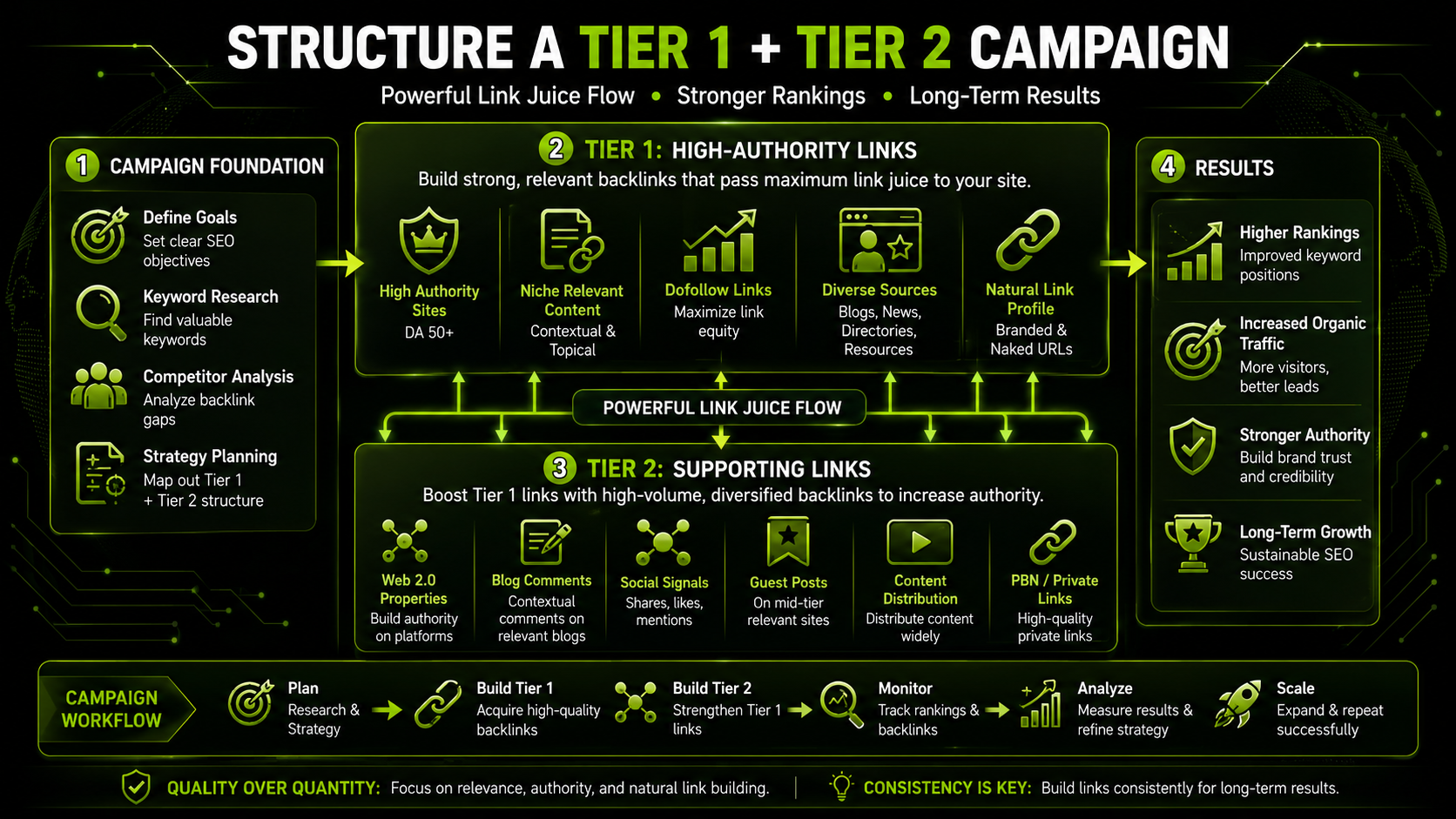 Structure a Tier 1 Plus Tier 2 Campaign